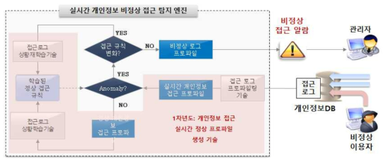 데이터 접근 기록 실시간 정상 프로파일 생성 기술 개요