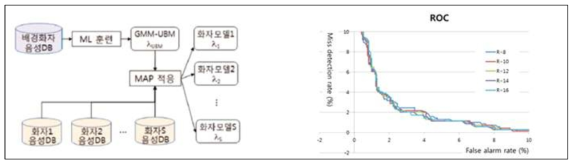 본인인증 알고리즘 및 성능비교