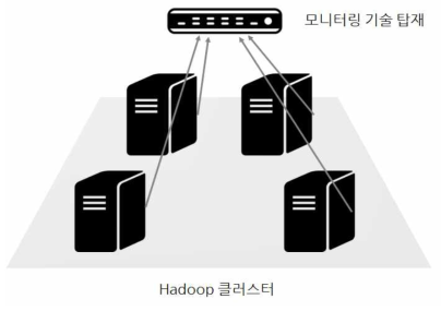 데이터 프라이버시 보호 유지를 위한 모니터링