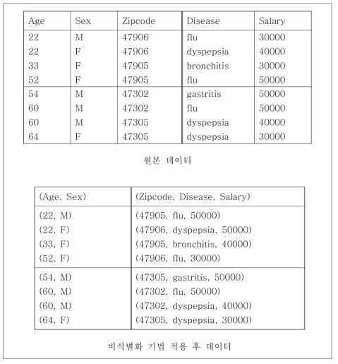 발전된 Anatomy 비식별화 모델 구상