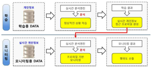 실시간 행위도 산출 과정