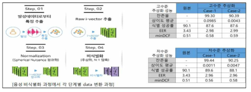 음성 비식별화 과정에서 각 단계별 data 변환 과정