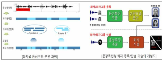 화자별 음성구간 분류 과정 및 개념도