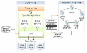 CKAN 플랫폼과 연계