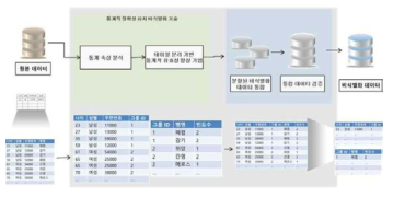 테이블 분리 기반 비식별화