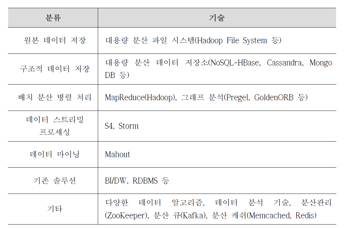 빅데이터 분석기술 분류