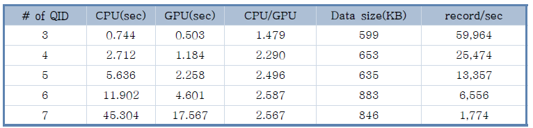 Adult dataset 실험결과 (k=5)