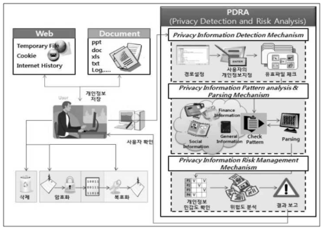 PDRA 모델의 전체 구성도