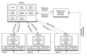 Apache Tajo 시스템의 구조