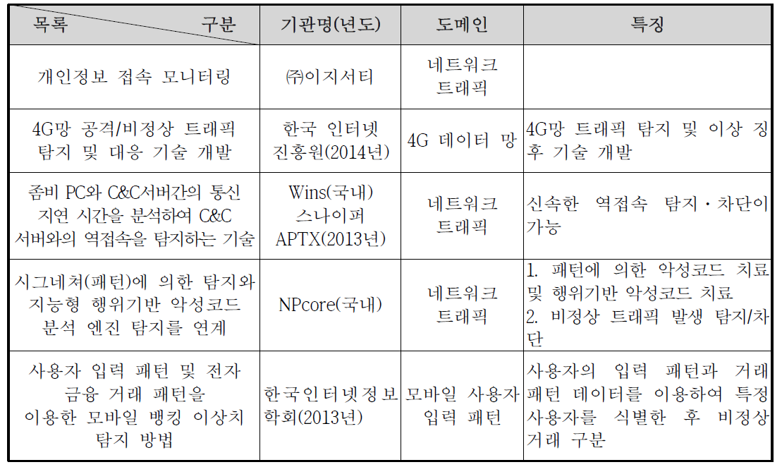 개인정보 접근 비정상 행위 패턴, 부적절 이용 탐지 기술 현황