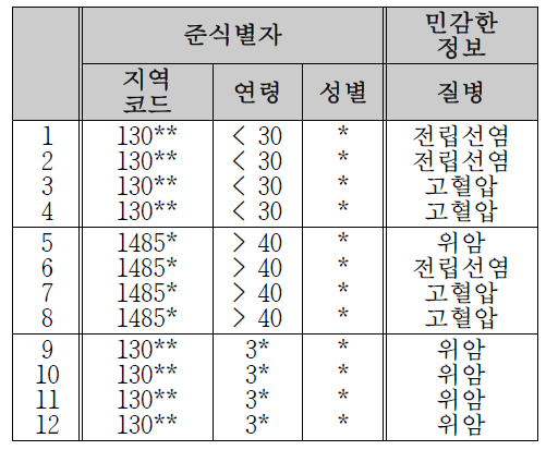 k-익명성 모델에 의해 익명화된 의료데이터의 예