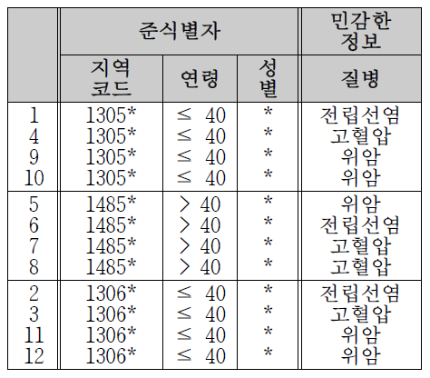 l-다양성 모델에 의해 익명화된 의료데이터의 예