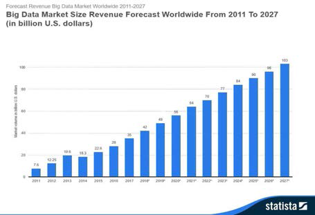 2011-2027 빅데이터 마켓 성장추이 (출처, BigDataMonthly42, K-ICT, 2018)