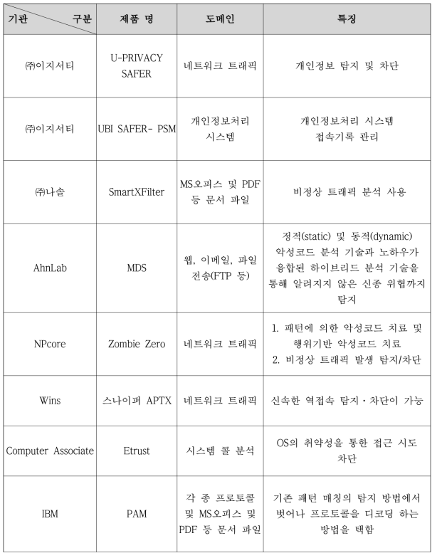 개인정보 접근 비정상 행위 패턴, 부적절 이용 탐지 기술