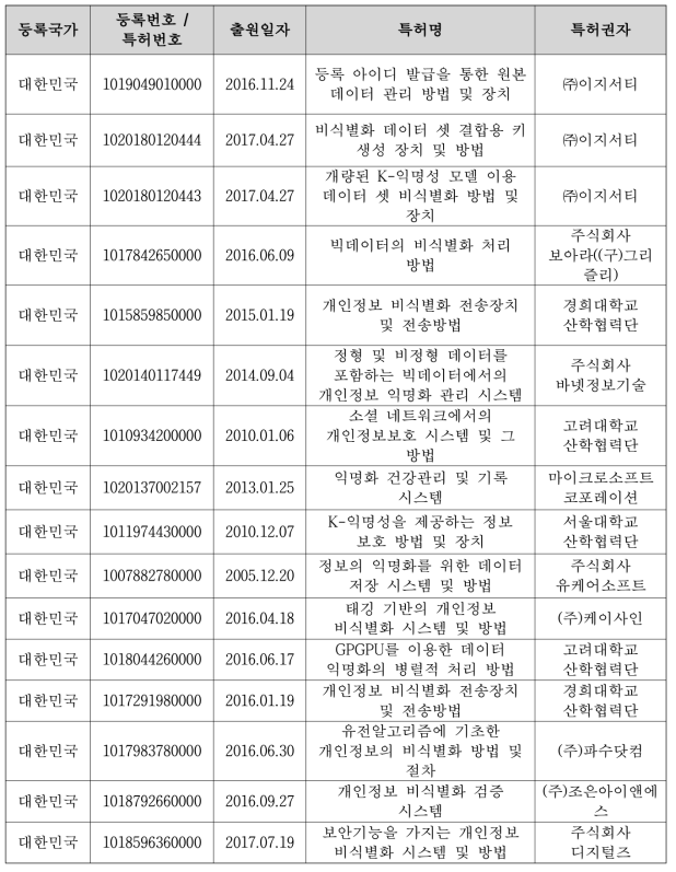 데이터 익명화를 다루는 대표적 기술에 대한 국내 특허 현황