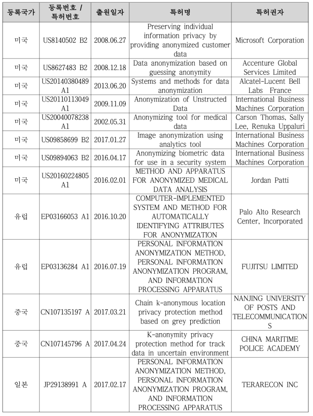 데이터 익명화를 다루는 대표적 기술에 대한 국외 특허 현황