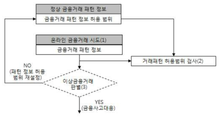 금융거래 패턴정보 허용범위 재설정