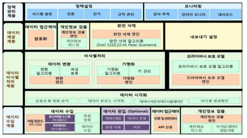 빅데이터 활용을 위한 비식별 처리 소프트웨어 구조