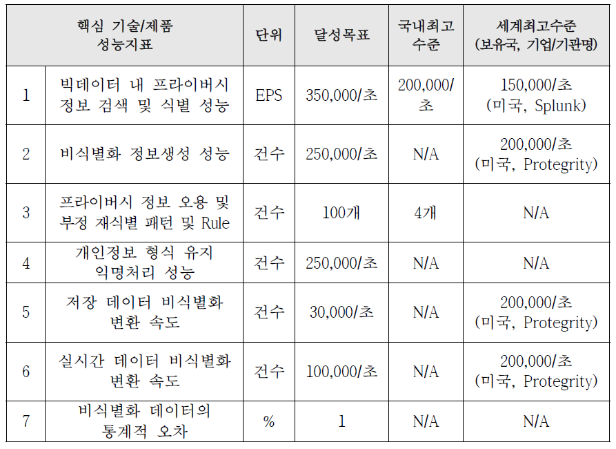 처리속도 및 목표 건수