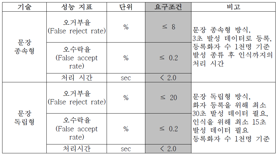 음성데이터 비식별화 기술의 목표