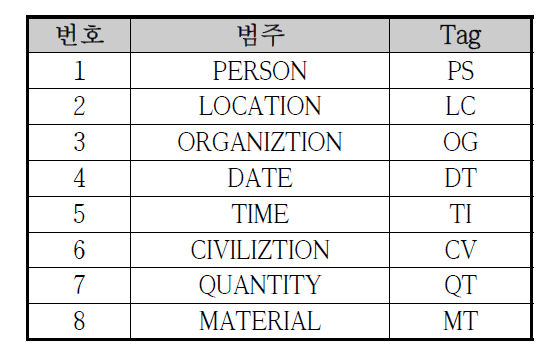 개인정보 개체명 태그셋 구분