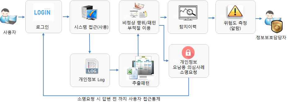 비정상행위/부적절 이용 탐지 및 차단 작업 흐름도