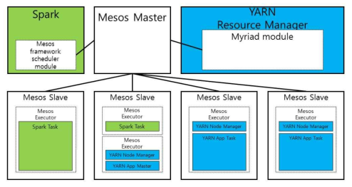 Myriad 클러스터 구조