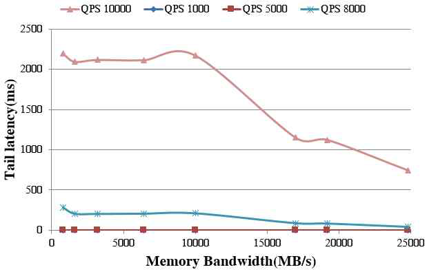 QPS에 따른 메모리 대역폭별 tail latency 예측선