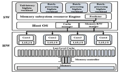메모리 서브시스템 자원 관리 엔진 구조