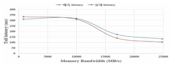 메모리 서브시스템 엔진의 예측선과 실제값 비교