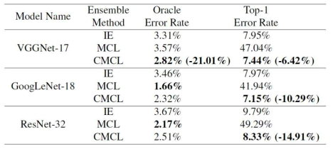 CIFAR-10 image classification 결과