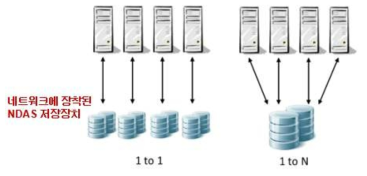 NDAS를 활용하기 위한 시스템 아키텍처