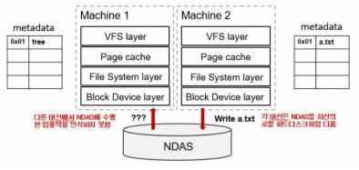 NDAS를 다수의 서버가 공유할 경우 발생하는 문제점