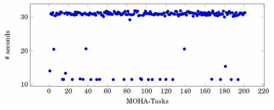 신약재창출 도킹에 기반한 MOHA 태스크들의 실행 시간 샘플