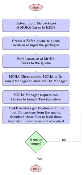 MOHA를 통한 MTC 응용 실행 방법