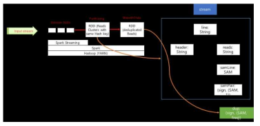 Spark Stream을 활용한 중복 서열 제거 알고리즘 개요