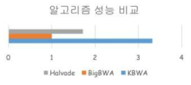 염기서열 정렬 실험 결과 (BigBWA 대비 330%, Halvade 대비 190% 성능 향상)