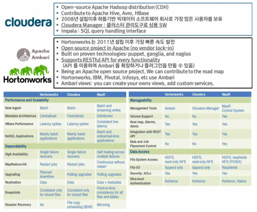 Cloudera Manager와 Hortonworks Ambari 비교