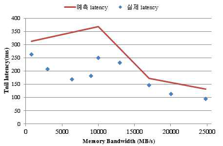 Batch-processing 빅데이터 워크로드와 함께 수행시의 실제값과 예측선 비교