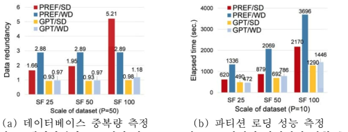 데이터베이스 크기에 따른 PREF과 GPT 방법의 파티셔닝 계획 효율성 분석