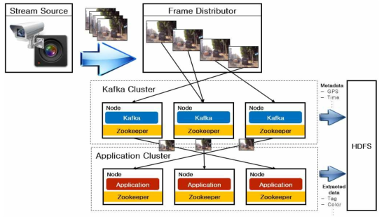 아파치 카프카를 이용한 실시간 영상 전송 및 처리 구조도