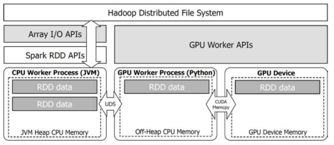 GPU in-memory 스파크의 software stack