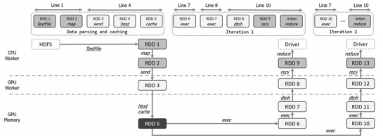 GPU worker API를 사용할 시, Data movement의 도식화