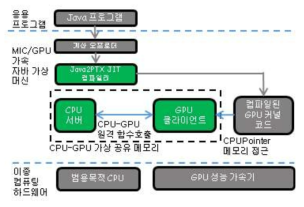 GPU 가속 자바 가상 머신