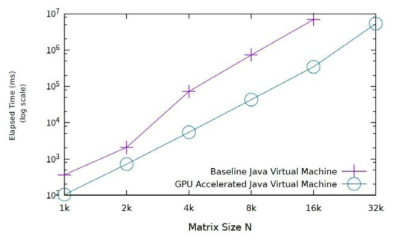 GPU 가속 자바 가상 머신 성능