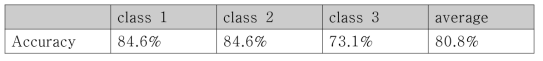 각 class 별 연산량 패턴 예측의 accuracy