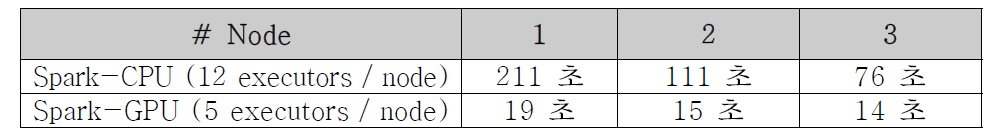 Spark-CPU 및 Spark-GPU 프레임워크에서 5,000 * 5,000 행렬 곱셈 수행 결과 비교