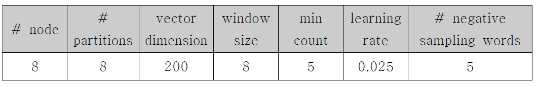 Spark-CPU 및 Spark-GPU 기반 word2vec 응용의 학습 파라미터