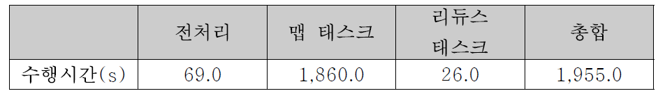 Spark-CPU MLlib 제공 word2vec 수행시간 (8 노드)