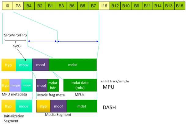 DASH segment 및 MPU fragment 구성 일례